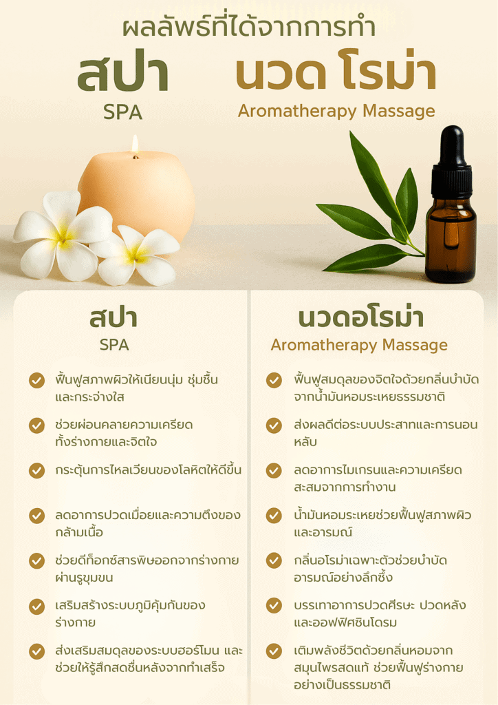 อินโฟกราฟิกเปรียบเทียบผลลัพธ์การทำสปาและการนวดอโรม่า ฟื้นฟูผิว ผ่อนคลาย บำบัดสุขภาพ ด้วยสมุนไพรธรรมชาติ100% ร้านนวดสปา ร้านนวดสปาใกล้ฉัน สปาเพื่อสุขภาพ สปาความงาม สปาผิวหน้า สปาผิว สปาเท้า สปาตัว